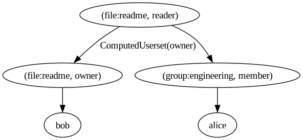 Computed Userset Evaluation