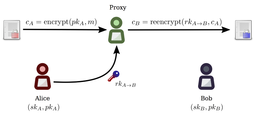 Proxy ReEncryption