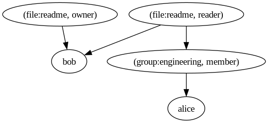 Relation Graph Example