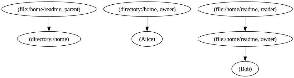 File System Relation Graph parent relation